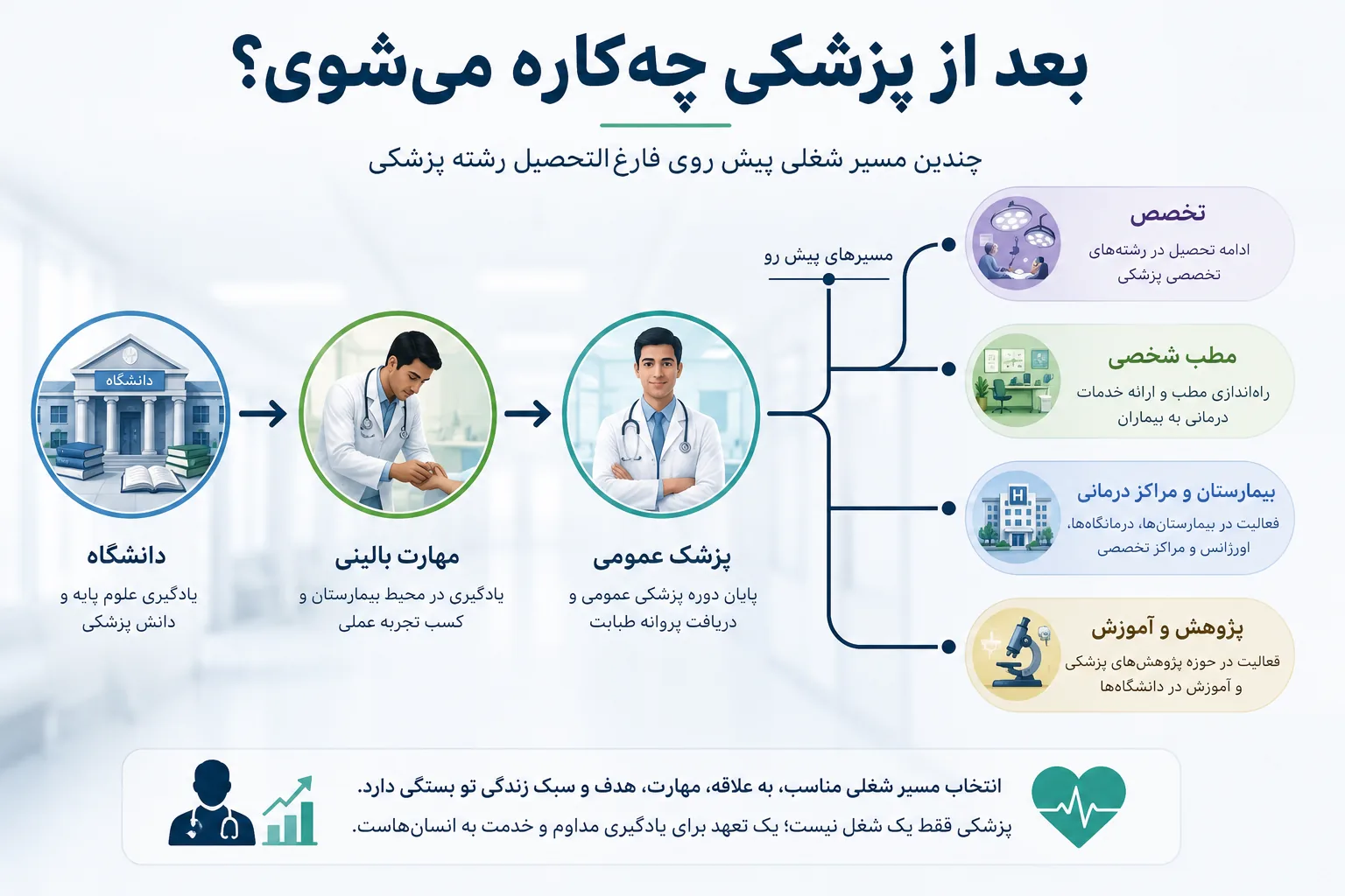 مسیر تکمیلی رشته پزشکی