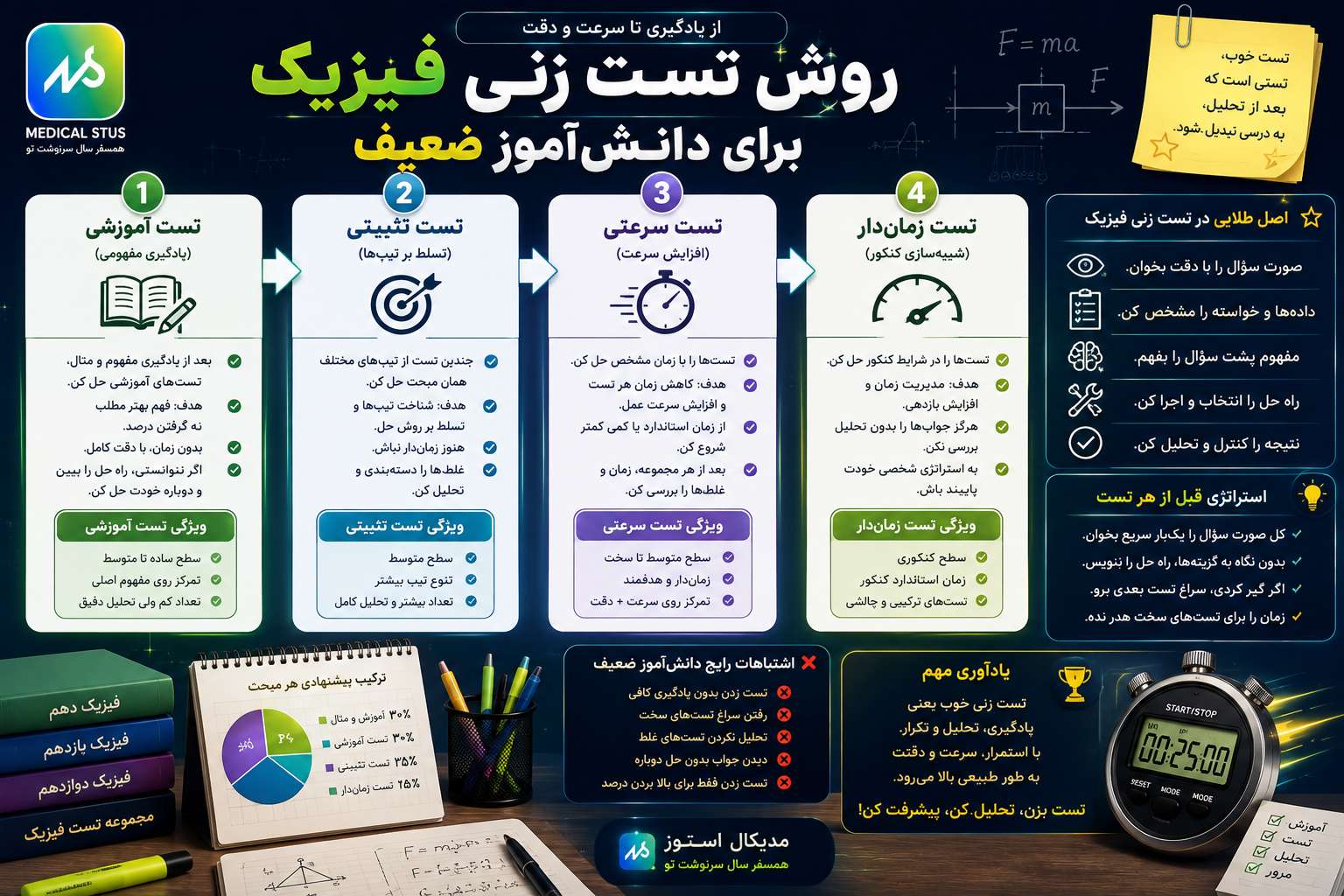 تست زنی دانش آموزان ضعیف 