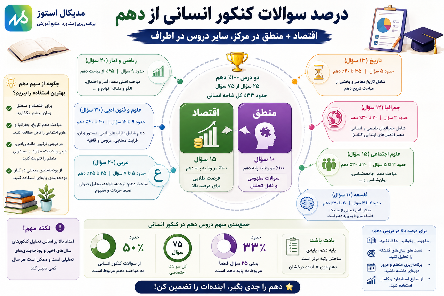 درصد سوالات پایه دهم در کنکور سراسری انسانی