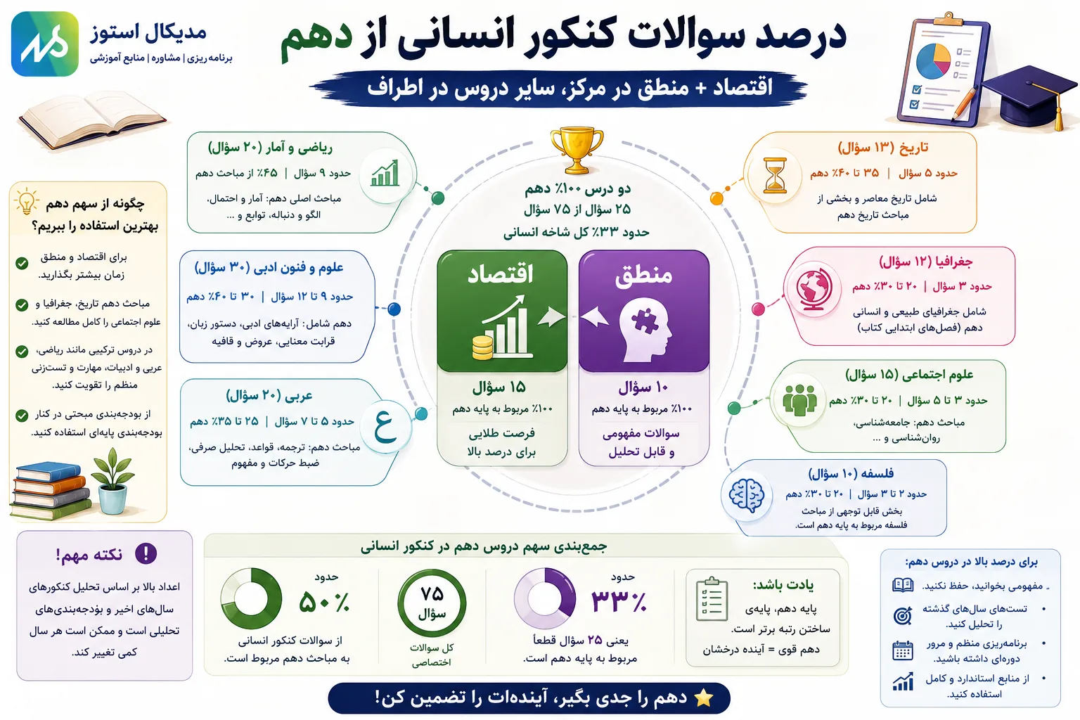 درصد سوالات پایه دهم در کنکور سراسری انسانی