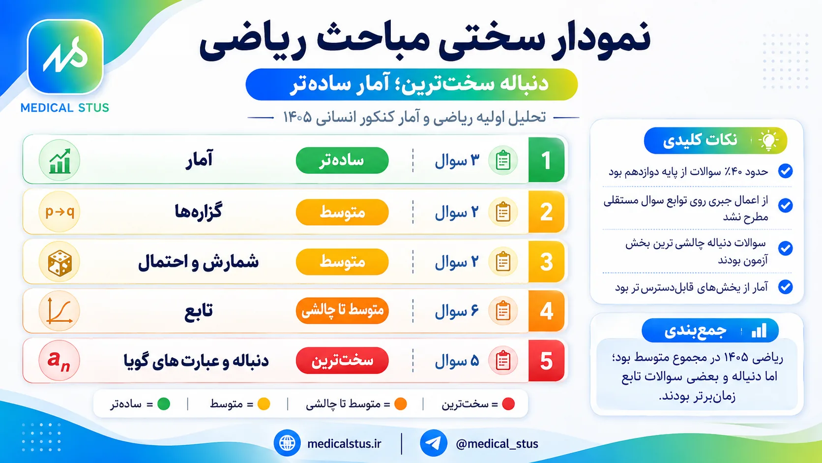 سطح سوالات انسانی 