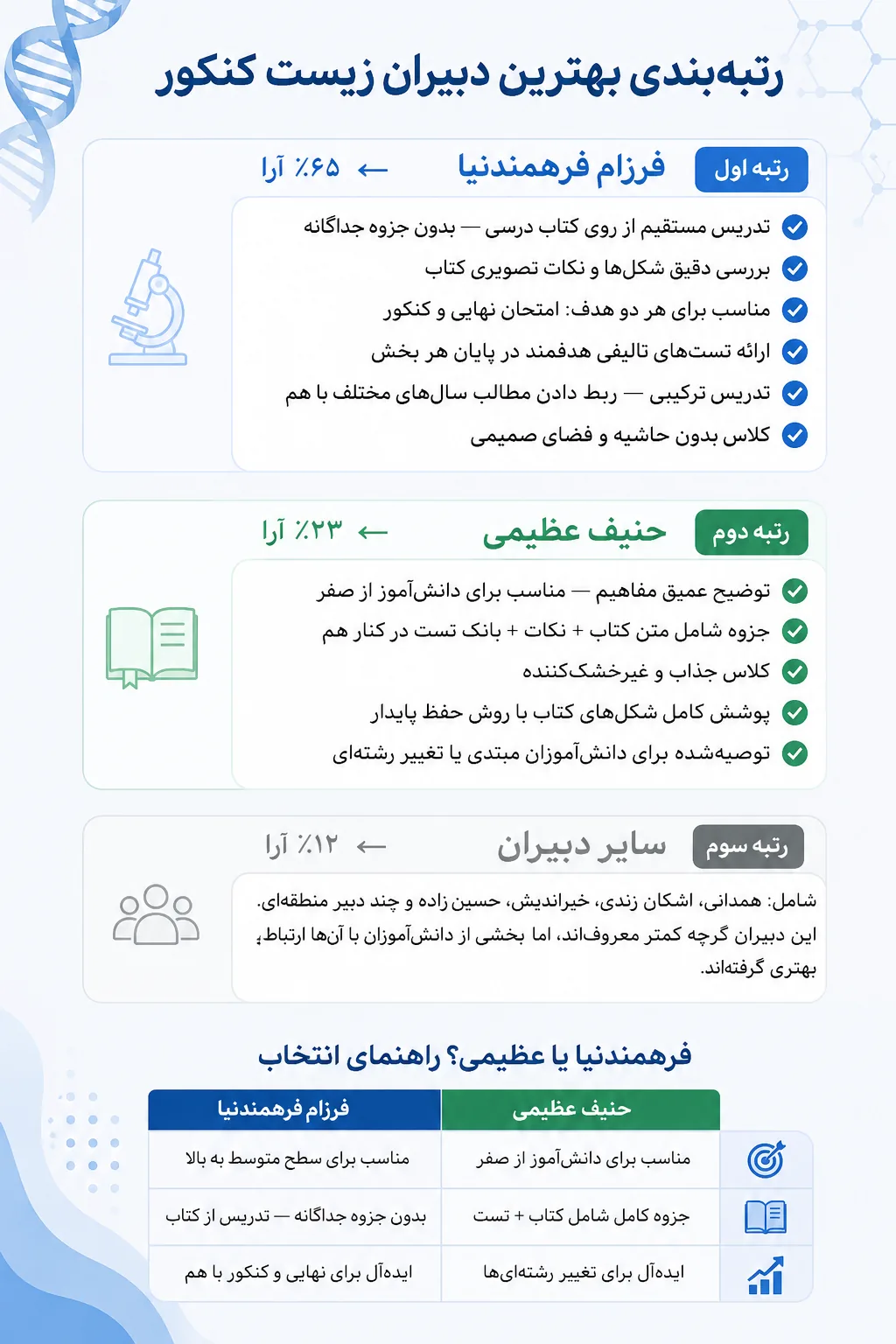 مقایسه روش تدریس بهترین دبیران زیست کنکور