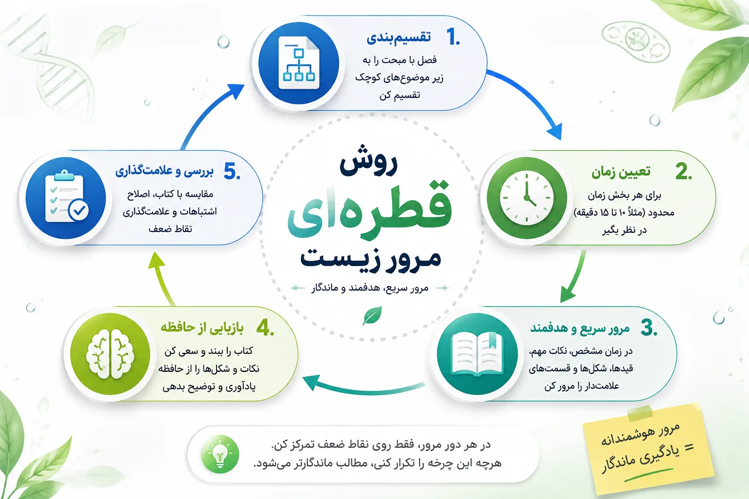 روش قطرهای مرور زیست