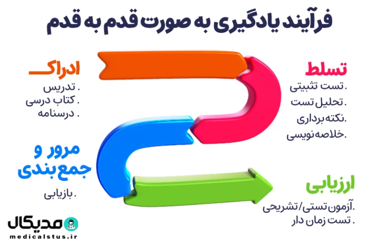 مراحل یادگیری عمیق در مطالعه صحیح کنکور