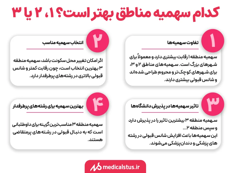 سهمیه کدام منطقه بهتر است؟