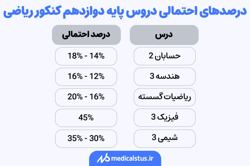 جدول درصد های احتمالی دروس پایه دوازدهم ریاضی