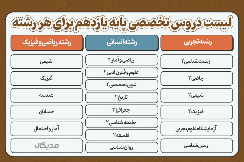 دروس تخصصی پایه یازدهم