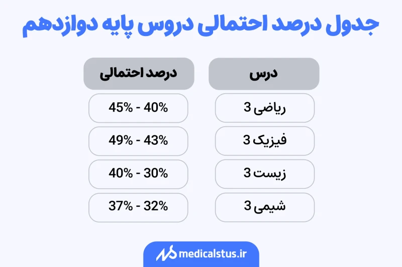 جدول درصد احتمالی دروس پایه دوازدهم