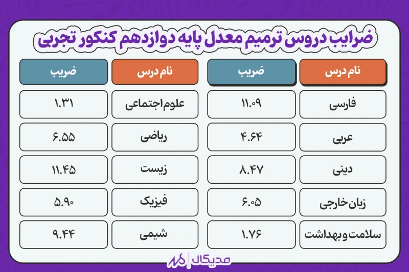 ضرایب