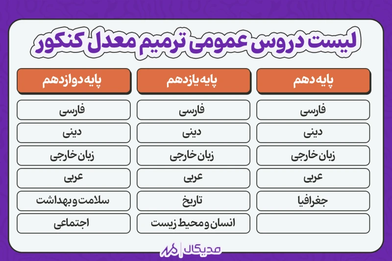 لیست دروس عمومی ترمیم معدل کنکور