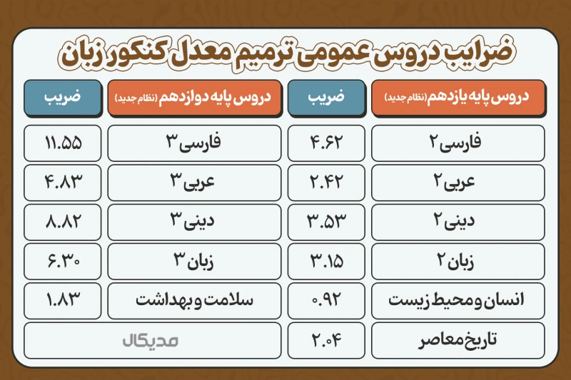 ضرایب_دروس_عمومی_ترمیم_معدل_کنکور_زبان_1404