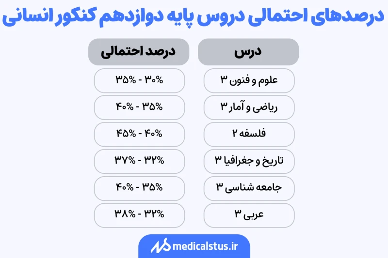 جدول درصد احتمالی دروس انسانی دوازدهم