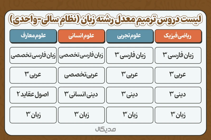 لیست_دروس_ترمیم_معدل_رشته_زبان_نظام_سالی_واحدی