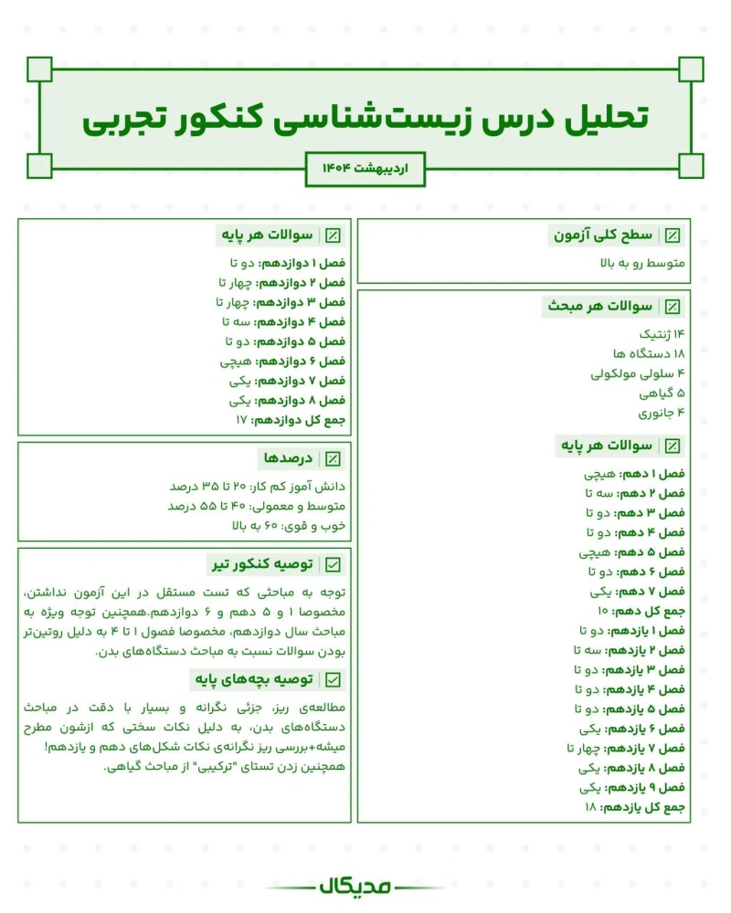 تحلیل سوالات زیست کنکور تجربی اردیبهشت 1403