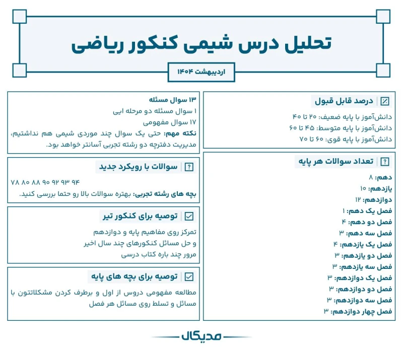تحلیل سوالات شیمی کنکور ریاضی اردیبهشت 1404