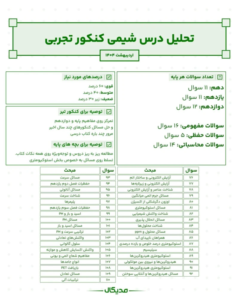 تحلیل سوالات شیمی کنکور تجربی اردیبهشت 1403