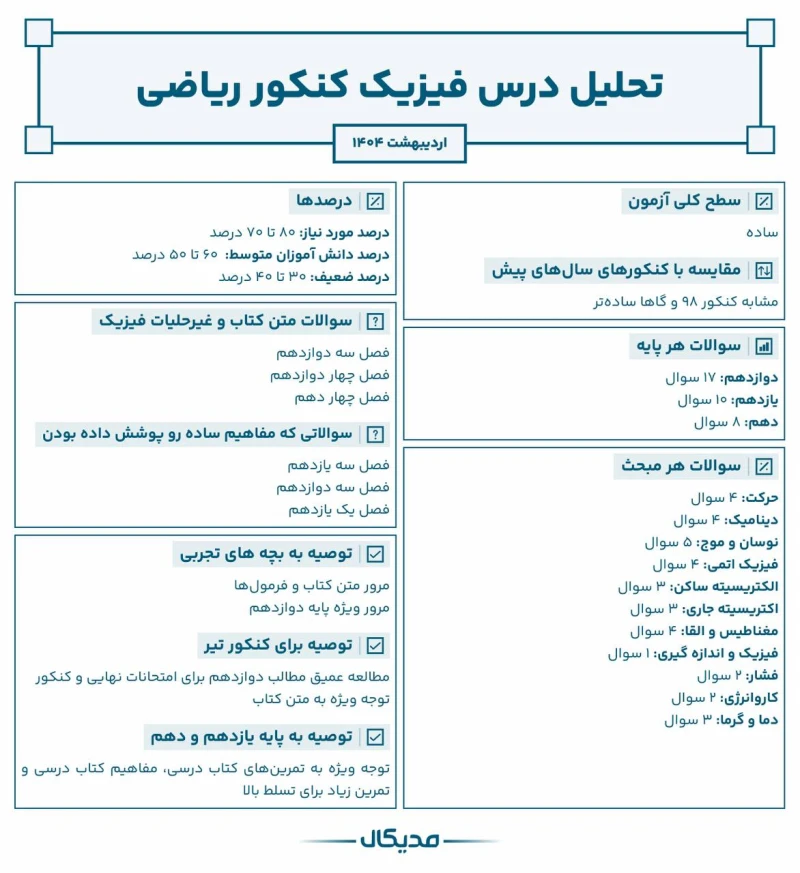 تحلیل درس فیزیک کنکور ریاضی