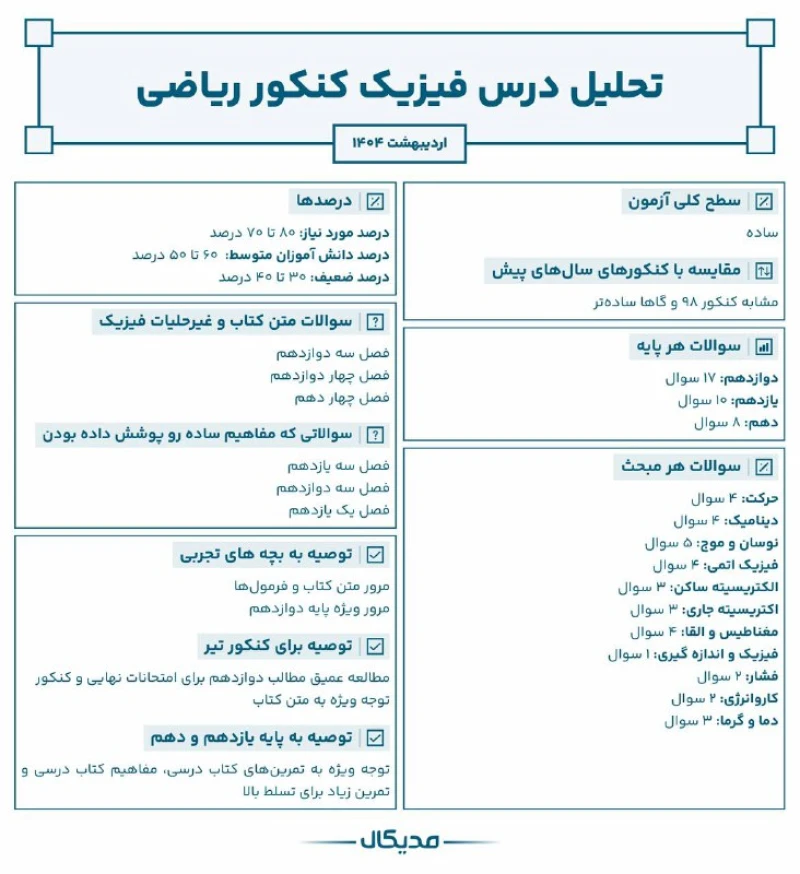 تحلیل سوالات فیزیک کنکور ریاضی اردیبهشت 1404