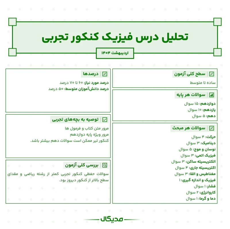 تحلیل سوالات فیزیک کنکور تجربی اردیبهشت 1403
