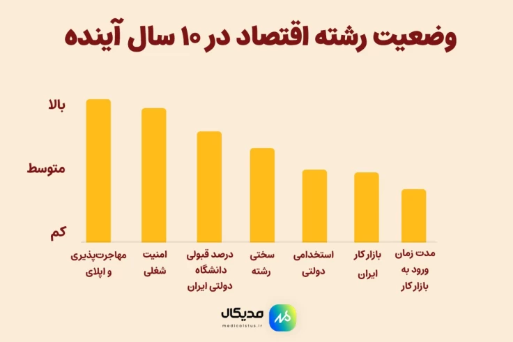 وضعیت رشته اقتصاد در ده سال آینده