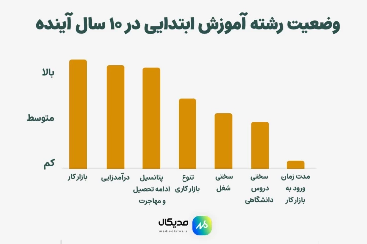 بازار کار رشته آموزش ابتدایی