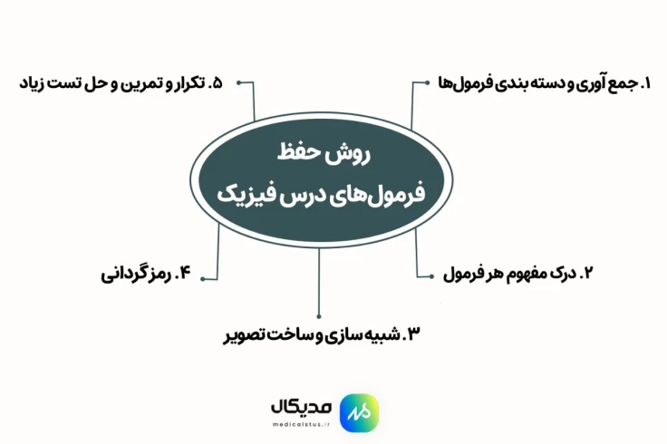 حفظ فرمول‌های فیزیک کنکور