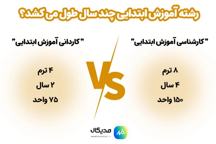 رشته آموزش ابتدایی چند سال و چند ترم طول می کشد؟