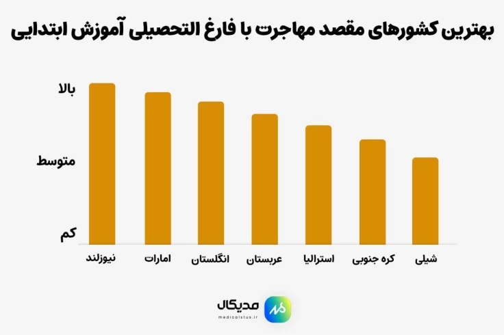 مهاجرت با رشته آموزش ابتدایی