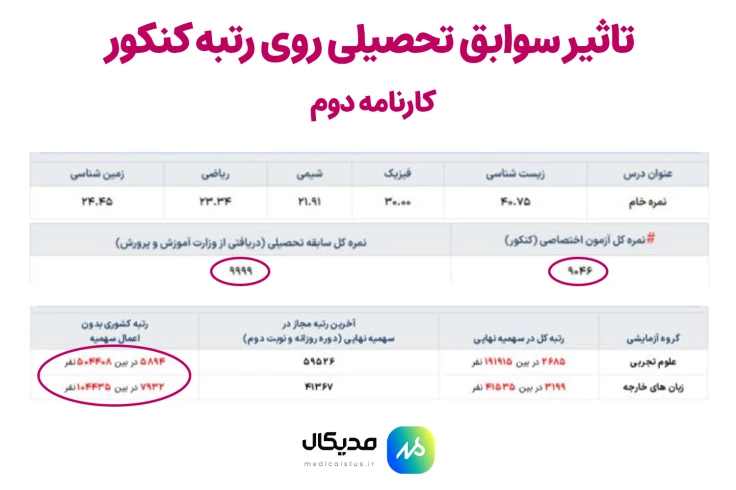 تاثیر سوابق در رتبه کنکور