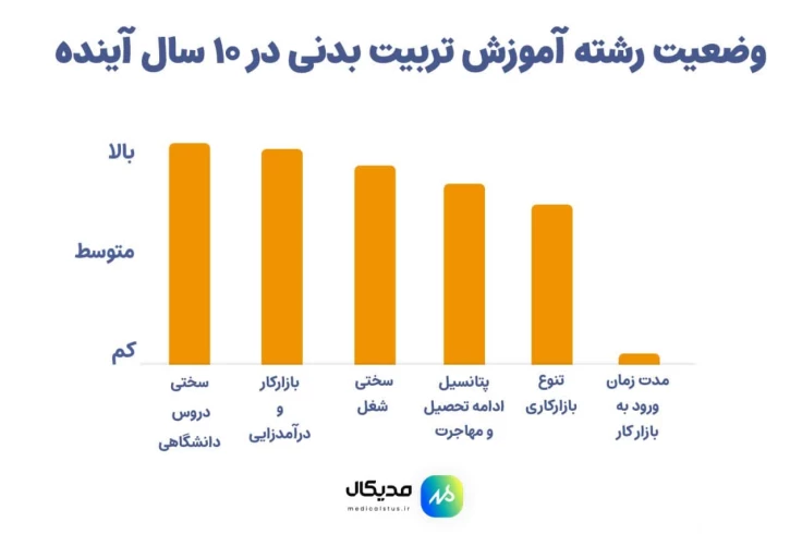 وضعیت رشته آموزش تربیت بدنی در 10 سال آینده