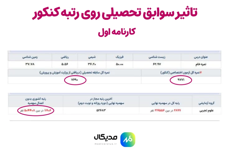 تاثیر سوابق تحصیلی روی رتبه