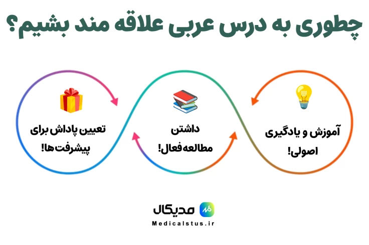 چگونه به درس عربی علاقه مند شویم؟