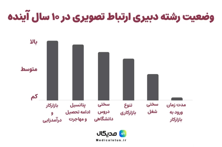 بازار کار و آینده شغلی رشته ارتباط تصویری