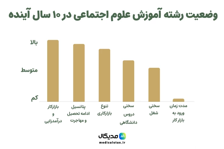 بازار کار و درآمد رشته آموزش علوم اجتماعی دانشگاه فرهنگیان