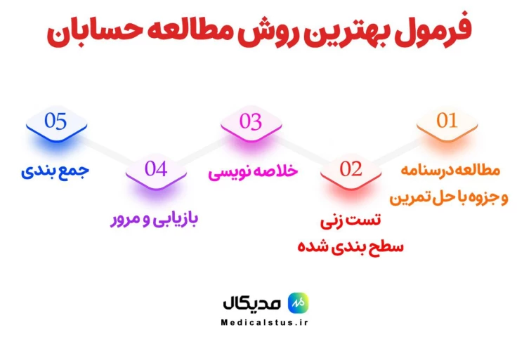 بهترین روش مطالعه حسابان کنکور