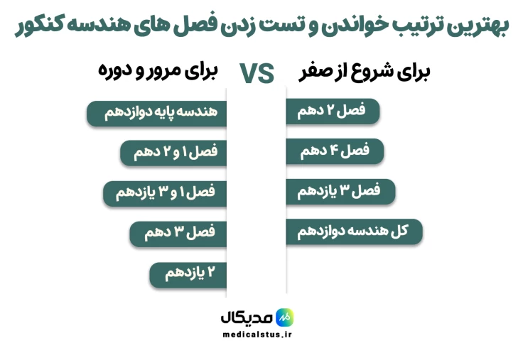 ترتیب خواندن فصل‌های هندسه کنکور