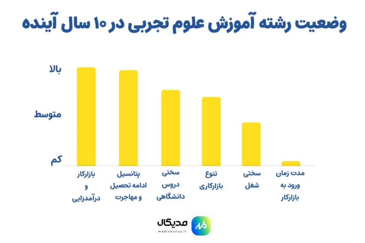 حقوق و بازار کار رشته آموزش علوم تجربی فرهنیگان