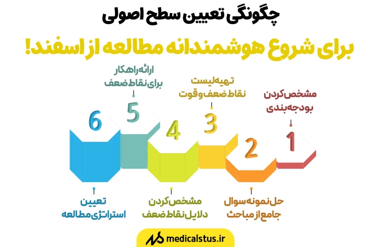 چگونگی تعیین سطح اصولی برای شروع هوشمندانه مطالعه از اسفند