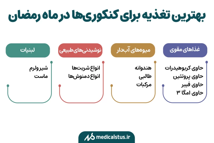 تغذیه کنکوریها در ماه رمضان