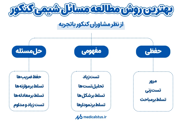 بهترین روش مطالعه مسائل شیمی کنکور