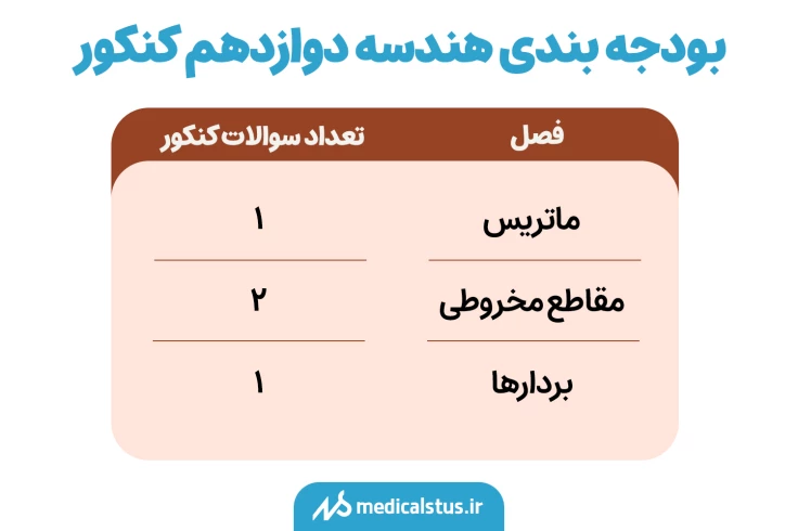 بودجه بندی هندسه دوازدهم کنکور