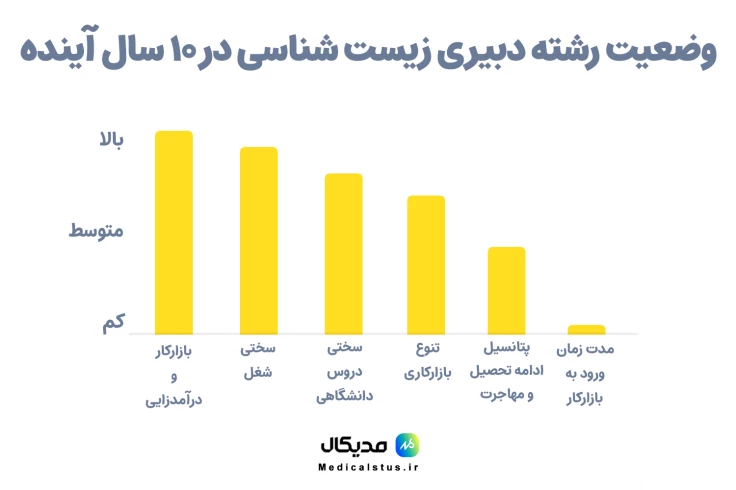 وضعیت رشته دبیری زیست شناسی در ده سال آینده