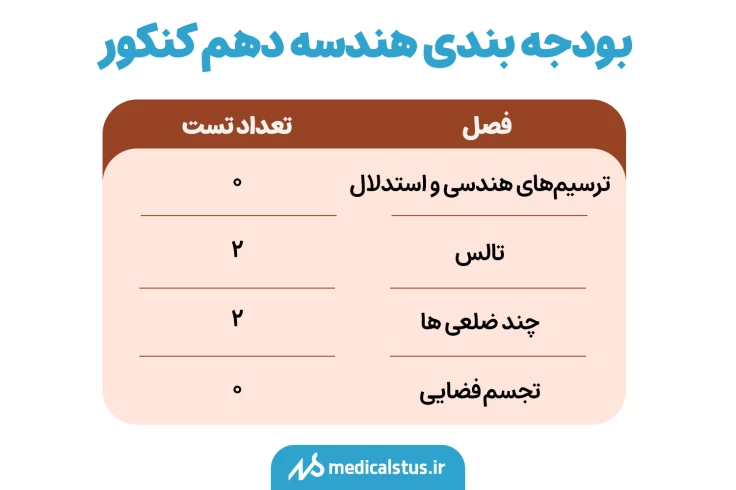 بودجه بندی هندسه دهم کنکور