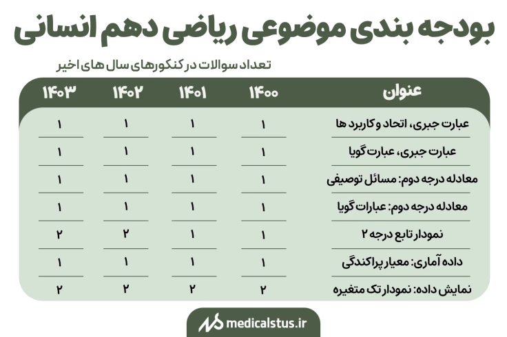 بودجه بندی موضوعی ریاضی دهم انسانی