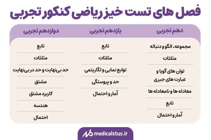 فصل های تست خیز ریاضی کنکور تجربی