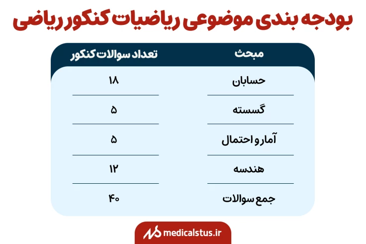 بودجه بندی موضوعی ریاضیات کنکور ریاضی 