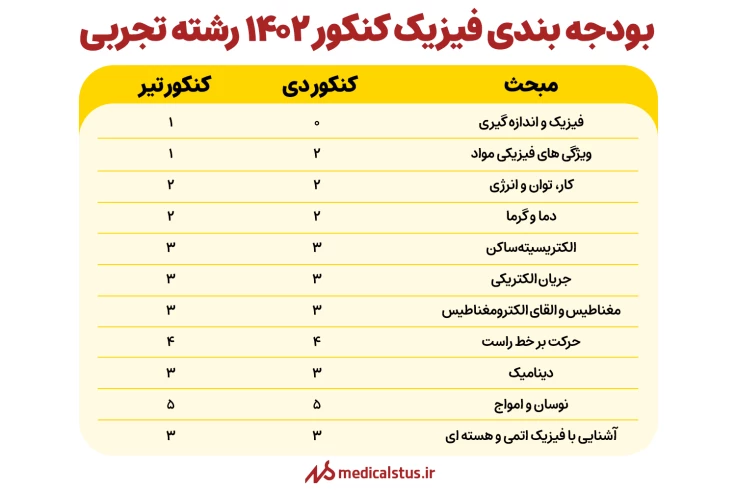بودجه بندی فیزیک کنکور تجربی 1402