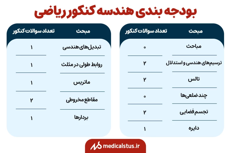 بودجه بندی هندسه کنکور ریاضی