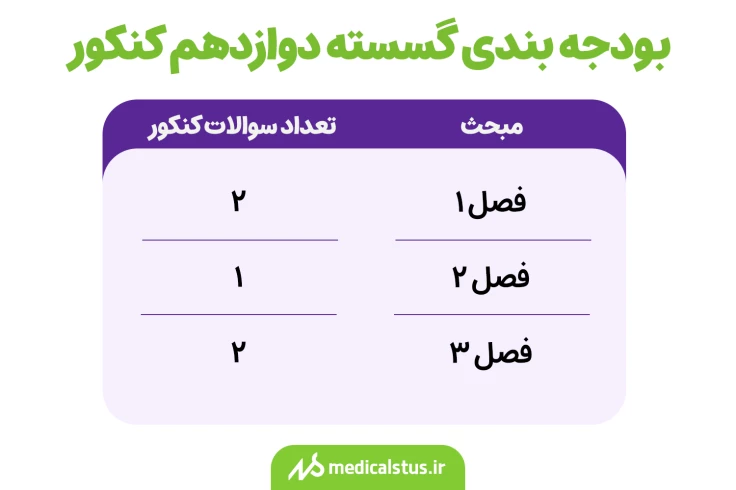 بودجه بندی گسسته دوازدهم کنکور