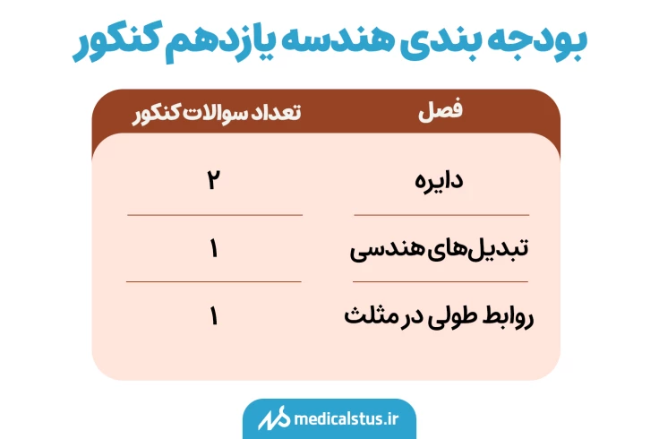 بودجه بندی هندسه یازدهم کنکور